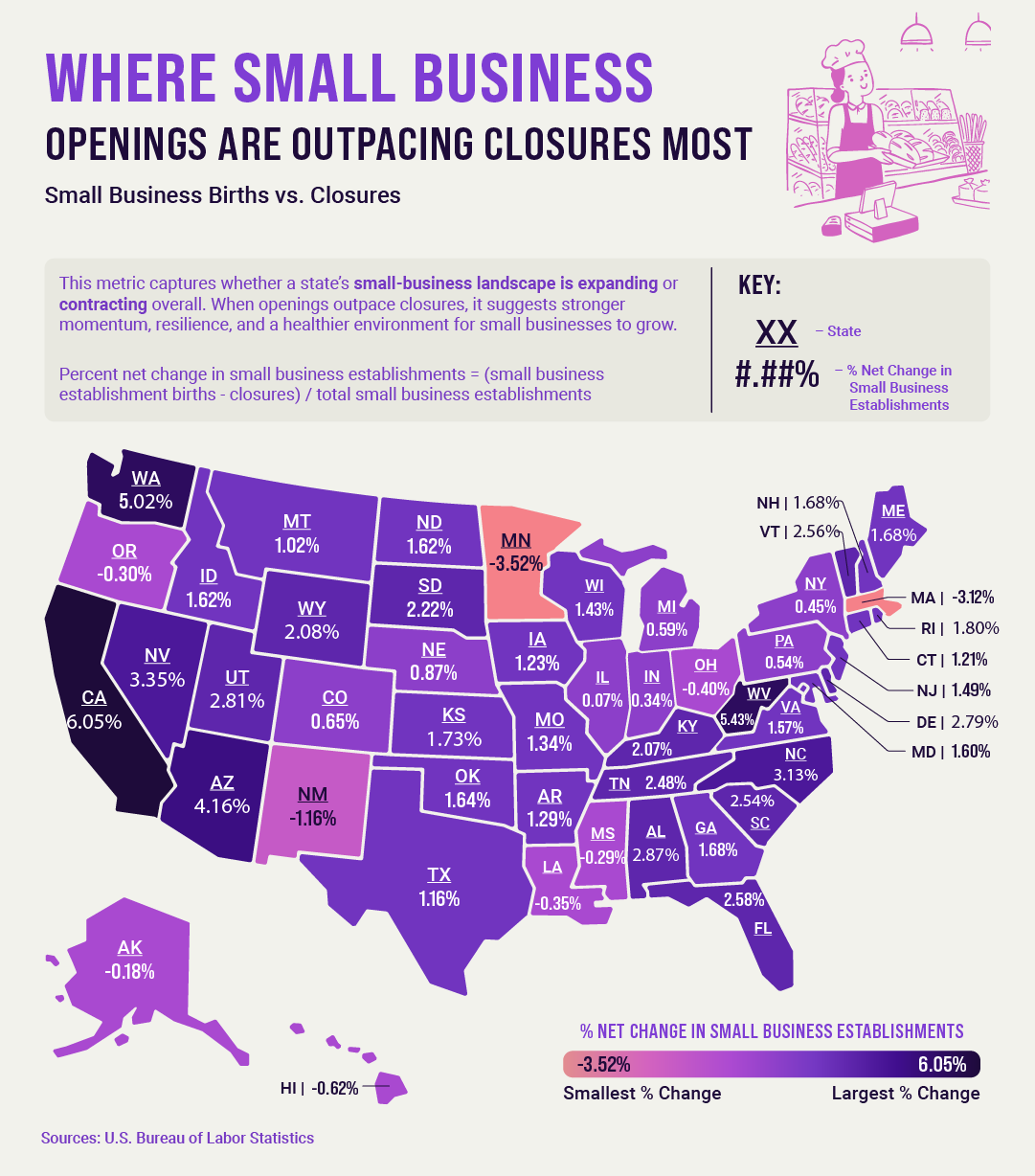 a U.S. heatmap showing where small business openings are outpacing closures most in 2026