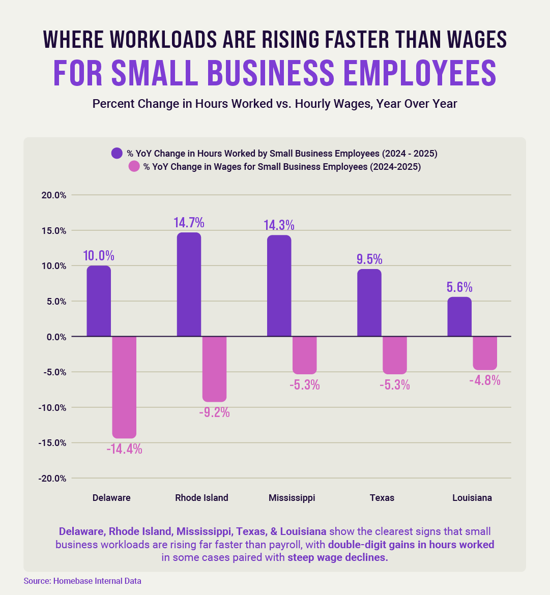 a bar chart showing where workloads are rising faster than wages for small business employees