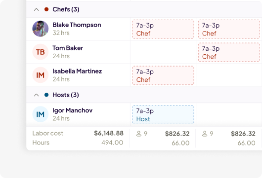 A Homebase scheduling interface showing staff grouped by role — Chefs and Hosts — with assigned shifts, hours, and a labor cost summary displaying totals of $6,148.88 and 494 hours.