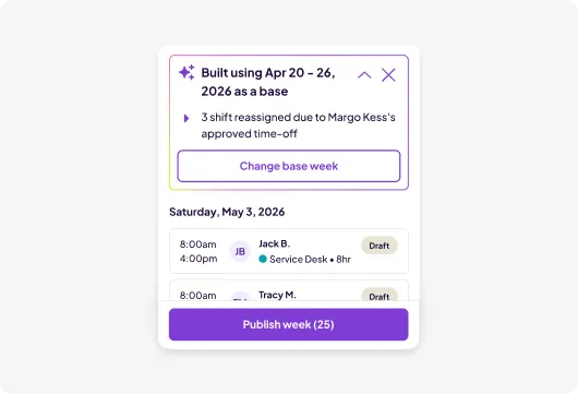 A Homebase AI scheduling panel showing a draft schedule built using April 20–26 as a base, with a note that 3 shifts were reassigned due to approved time-off, draft shifts listed for Saturday May 3, and a "Publish week (25)" button.