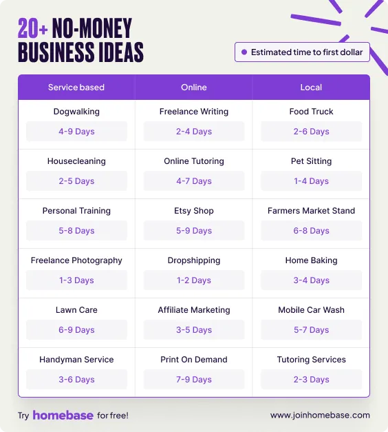 Grid showing 20+ businesses you can start with no money categorized by type with estimated days until first dollar earned.