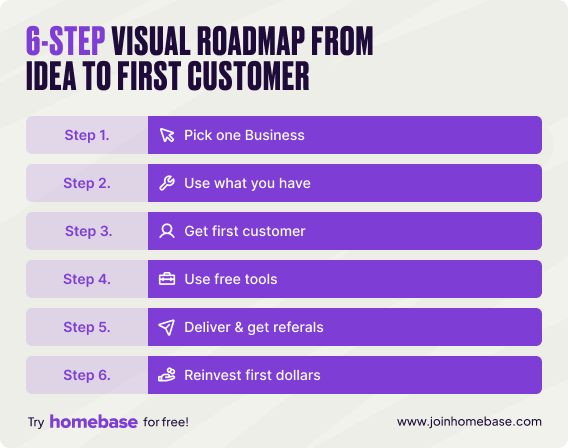 Six-step visual roadmap showing how to start a business with no money from picking an idea to getting first customer.