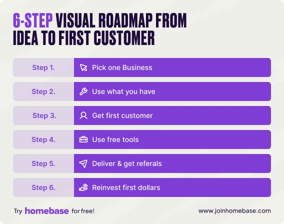 Six-step visual roadmap showing how to start a business with no money from picking an idea to getting first customer.