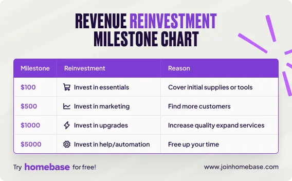 Business revenue reinvestment guide showing what to invest in at $100, $500, $1,000, and $5,000 milestone levels.
