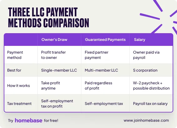 Comparison of three LLC payment methods: owner's draw, guaranteed payments, and salary for single and multi-member LLCs