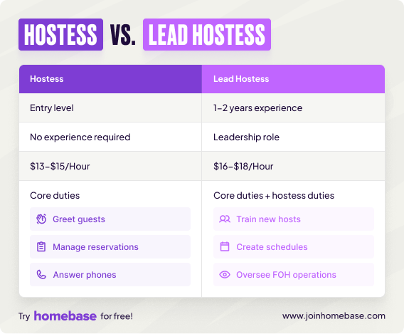 Comparison chart showing differences between hostess and lead hostess roles including duties, pay range, and experience levels.