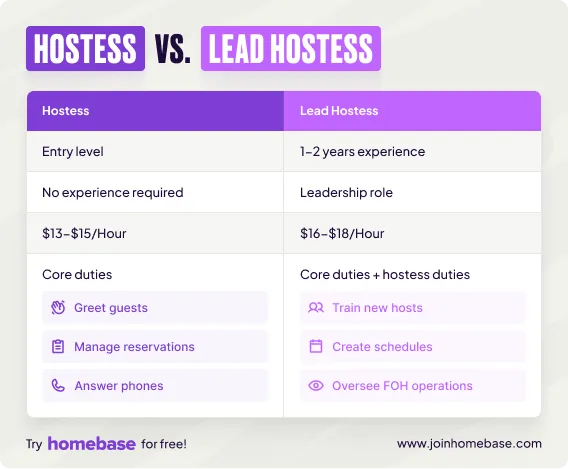 Comparison chart showing differences between hostess and lead hostess roles including duties, pay range, and experience levels.