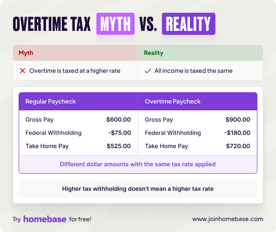 Myth versus reality: overtime isn't taxed at higher rates, but larger paychecks trigger more withholding which feels different.