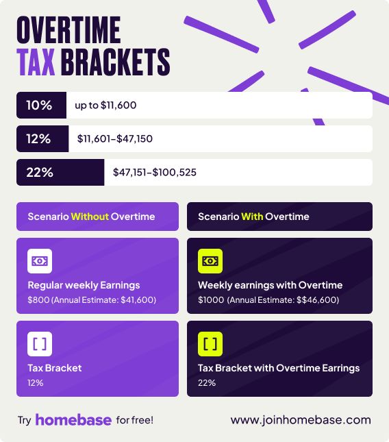 Staircase diagram showing how marginal tax brackets work: only income above each threshold gets taxed at the higher rate.