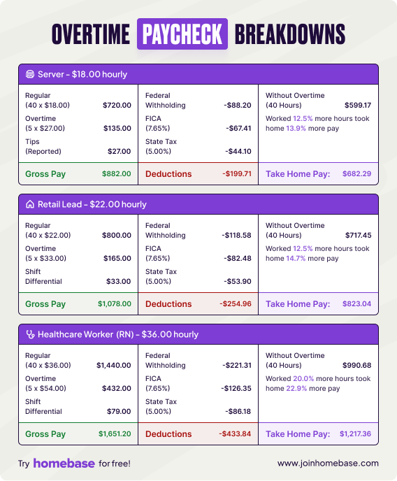 Three real paycheck examples showing overtime deductions for restaurant server, retail lead, and healthcare worker.