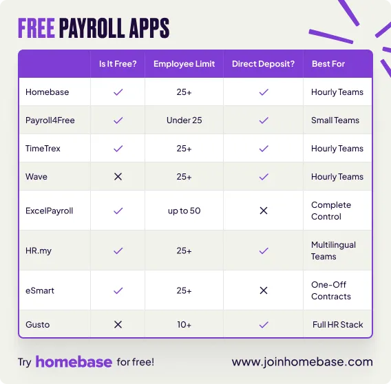 Comparison chart of 8 free payroll apps showing employee limits, tax filing, direct deposit, and best use cases for each.