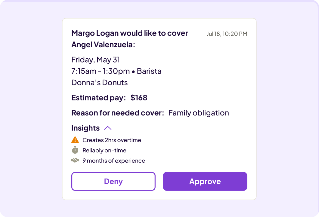 a shift cover request showing employees names, estimated pay ($168), the reason for coverage (family obligation), and worker insights like overtime impact, punctuality, and experience. "deny" and "approve" buttons are at the bottom.