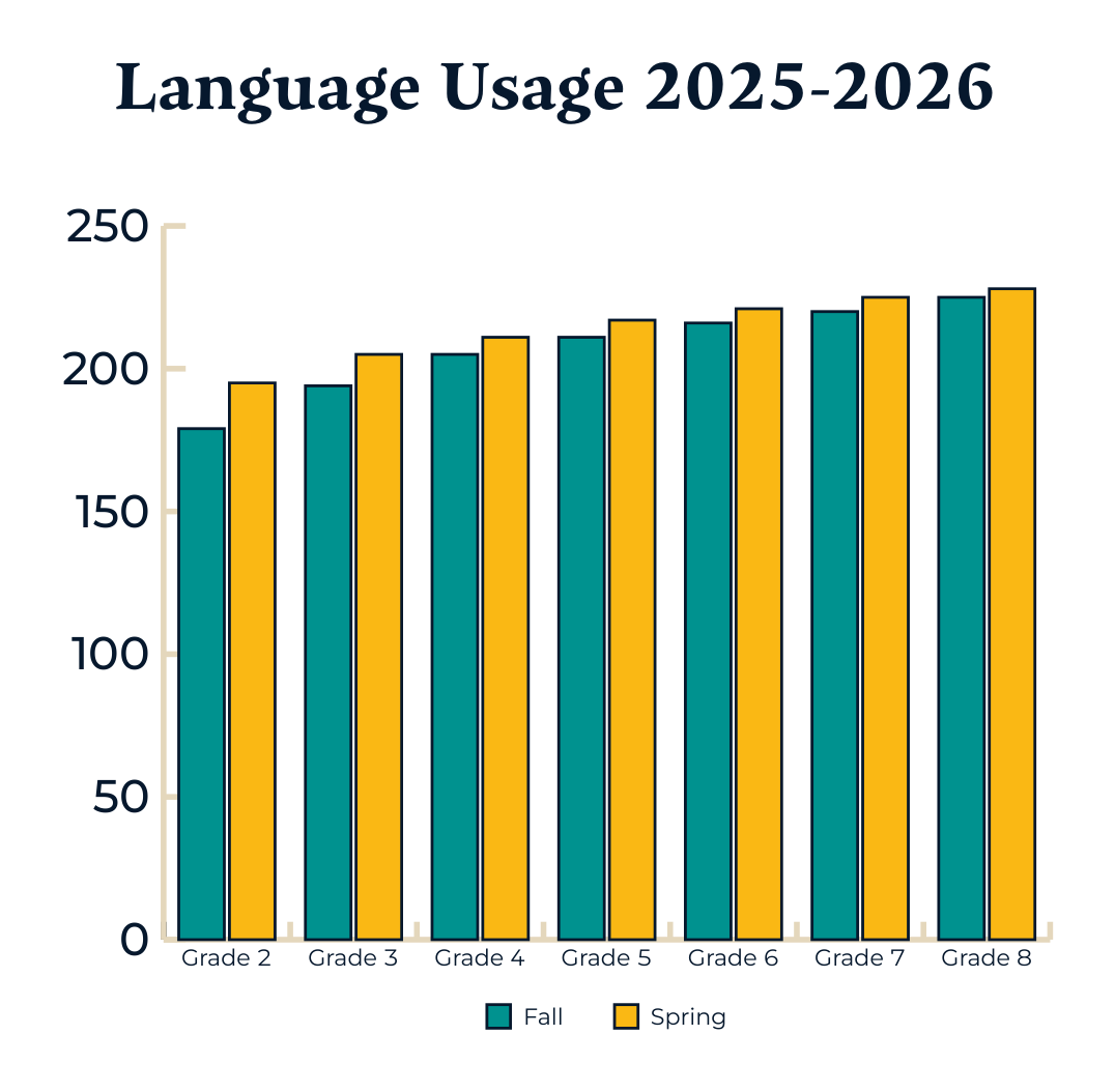 Bar chart titled Language Usage 2025-2026 showing average MAP Growth scores for Grades 2 through 8, with Fall in teal and Spring in gold, rising from about 180 to 225 in Fall and 195 to 228 in Spring.