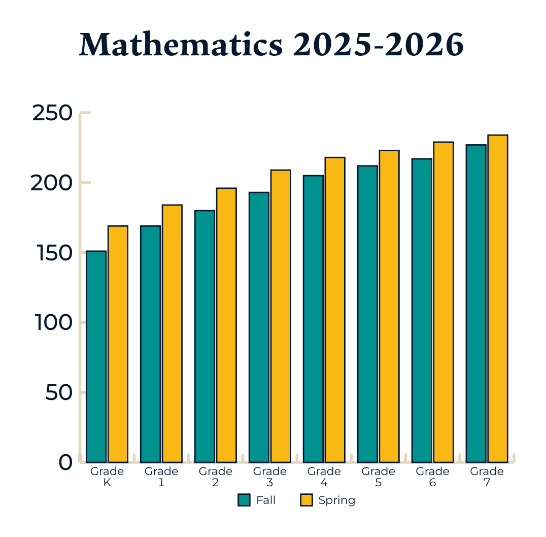 Bar chart titled Mathematics 2025-2026 showing average MAP Growth scores for Kindergarten through Grade 7, with Fall in teal and Spring in gold, rising from about 150 in Kindergarten to over 230 in Grade 7, with Spring scores consistently higher.