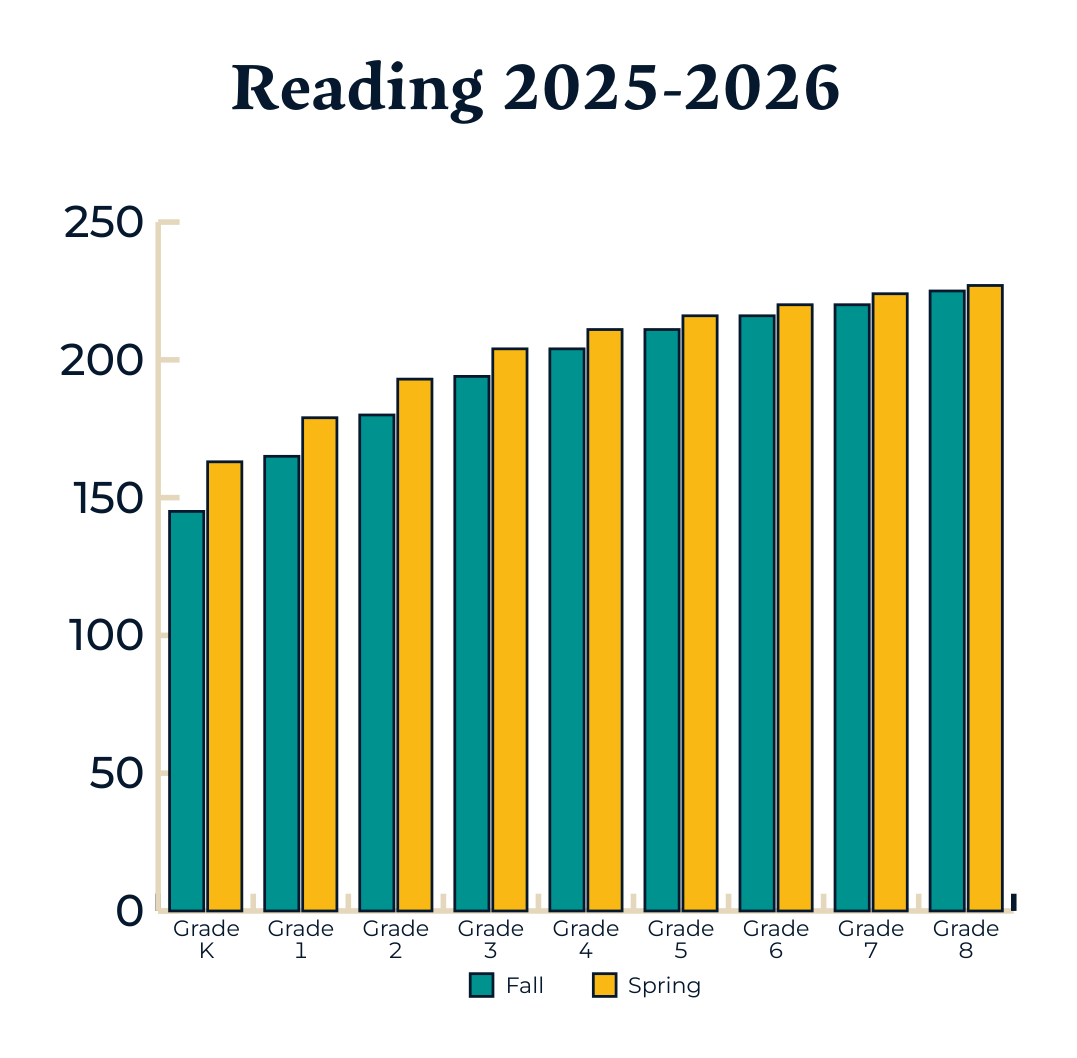 Bar chart titled Reading 2025-2026 showing average MAP Growth scores for Kindergarten through Grade 8, with Fall in teal and Spring in gold, rising from about 145 in Kindergarten to about 227 in Grade 8, with Spring scores consistently higher.