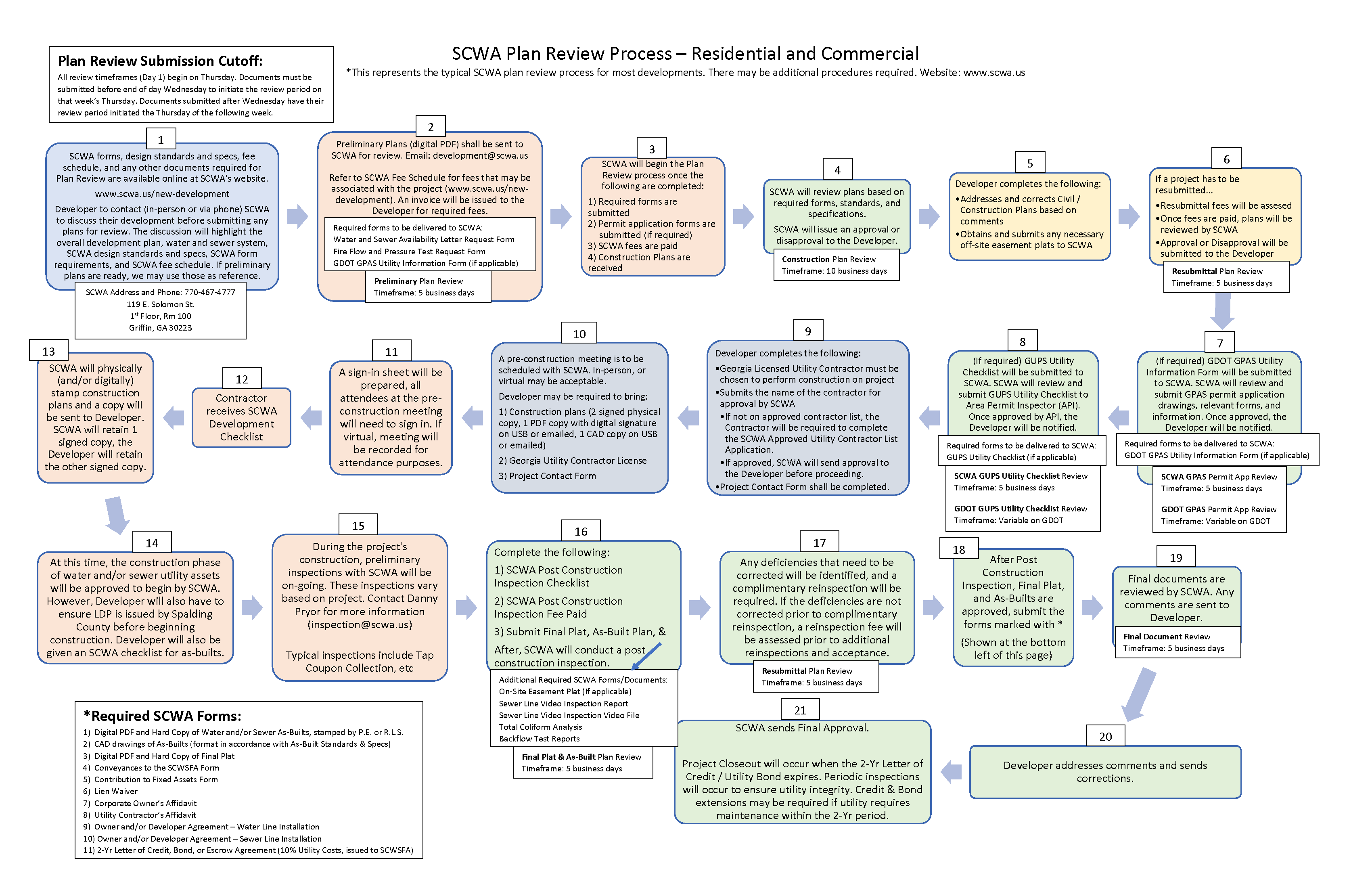 Flowchart outlining the SCWA Plan Review Process for residential and commercial developments, including steps from submitting preliminary plans, plan review, utility checklist submission, construction phase inspections, to final approval and project closeout with timeframes and required forms detailed.