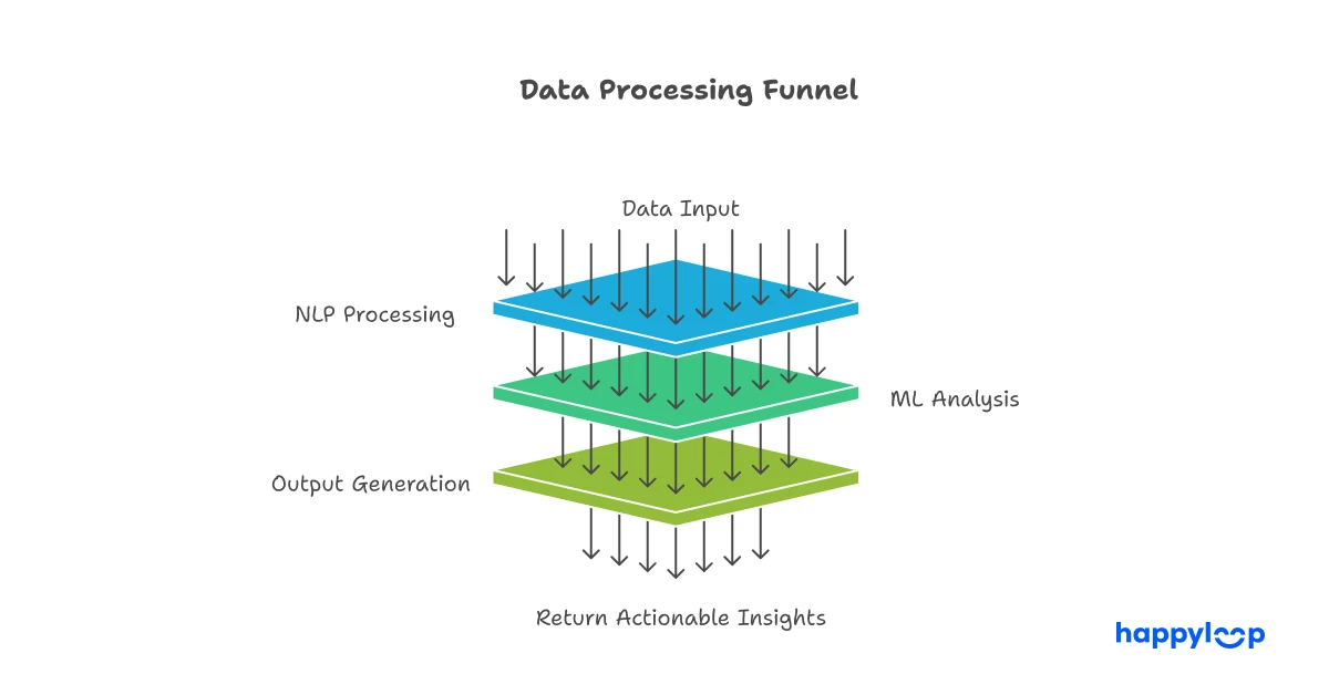 Layered diagram illustrating the data processing funnel in Generative BI, from NLP input to ML analysis and output generation.