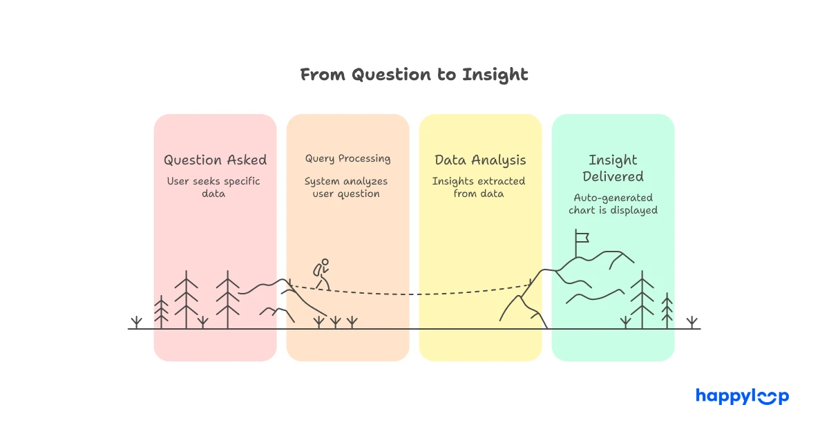 Visual representation of a user's journey from asking a data question to receiving an AI-generated insight in Generative BI.