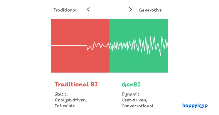 Side-by-side comparison of Traditional BI and Generative BI, highlighting the shift from static to dynamic data analysis.