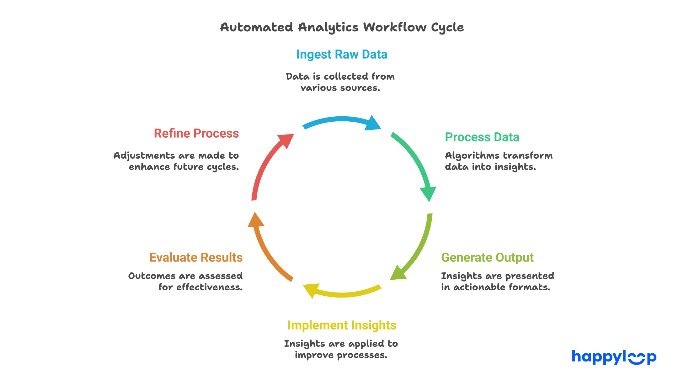 Circular cycle diagram labeled “Automated Analytics Workflow Cycle,” with steps Ingest Raw Data, Process Data, Generate Output, Implement Insights, Evaluate Results, and Refine Process.