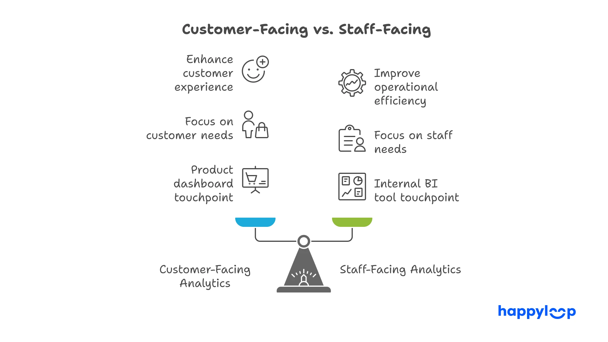 Balanced infographic titled “Customer‑Facing vs. Staff‑Facing,” showing side‑by‑side icons and text for each: customer experience, product dashboard vs. operational efficiency, internal BI tool.