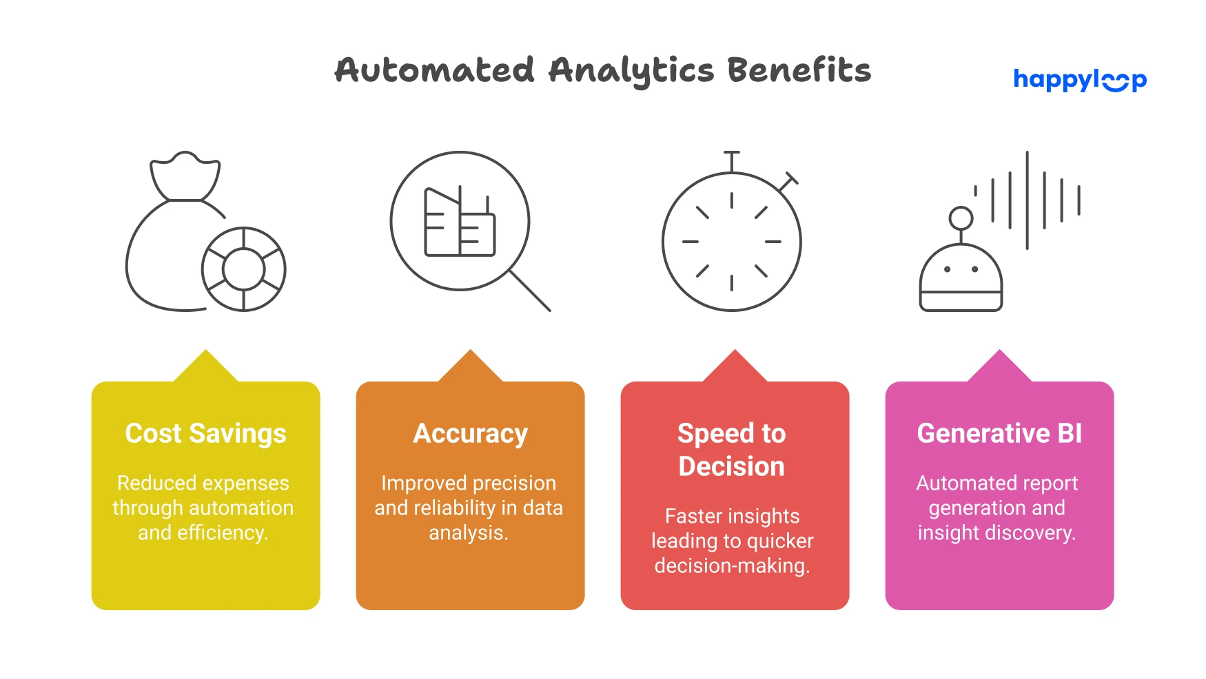 Four‑column icon‑based graphic titled “Automated Analytics Benefits,” showing Cost Savings (money bag), Accuracy (magnifier + chart), Speed to Decision (stopwatch), and Generative BI (robot).