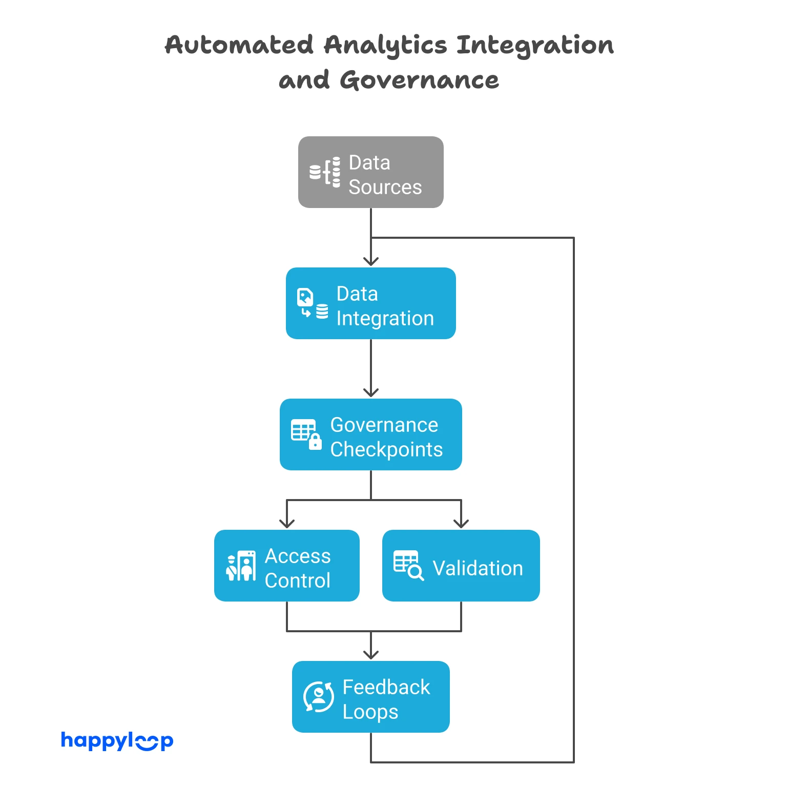 Vertical flowchart titled “Automated Analytics Integration and Governance,” from Data Sources → Data Integration → Governance Checkpoints → (Access Control & Validation) → Feedback Loops.