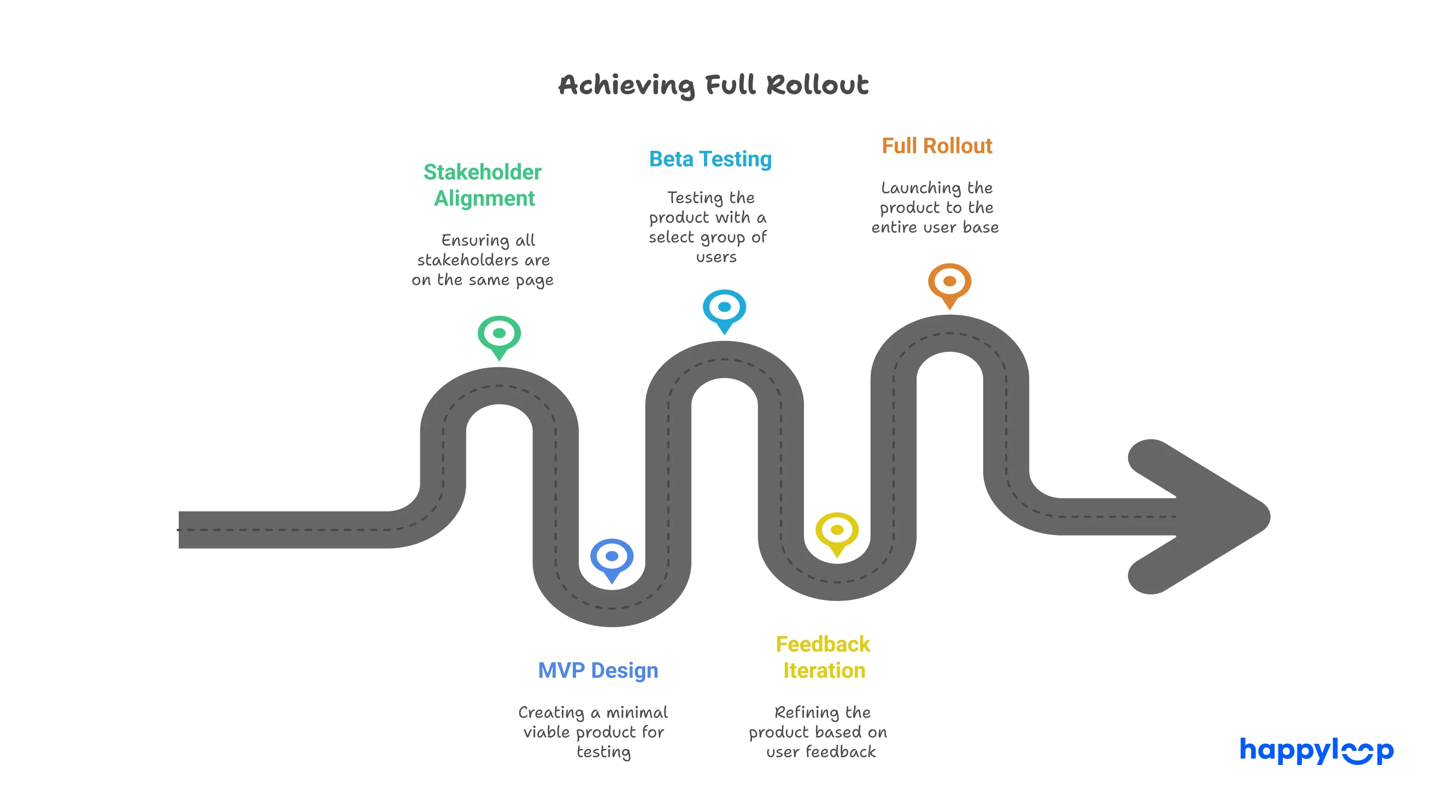 Roadmap infographic on a winding arrow path with labeled markers: Stakeholder Alignment, MVP Design, Beta Testing, Feedback Iteration, and Full Rollout.