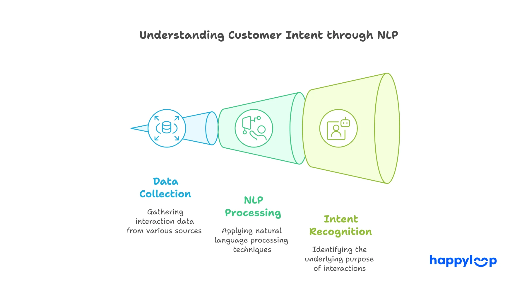Funnel diagram showing how conversational analytics uses data collection, NLP processing, and intent recognition to understand user interactions.