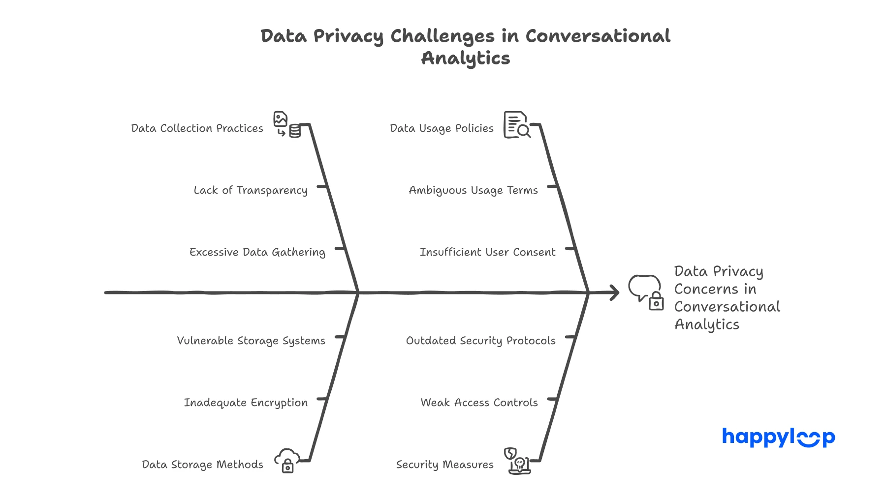 Fishbone diagram outlining key data privacy challenges in conversational analytics, including transparency issues, user consent, storage vulnerabilities, and security protocol gaps.