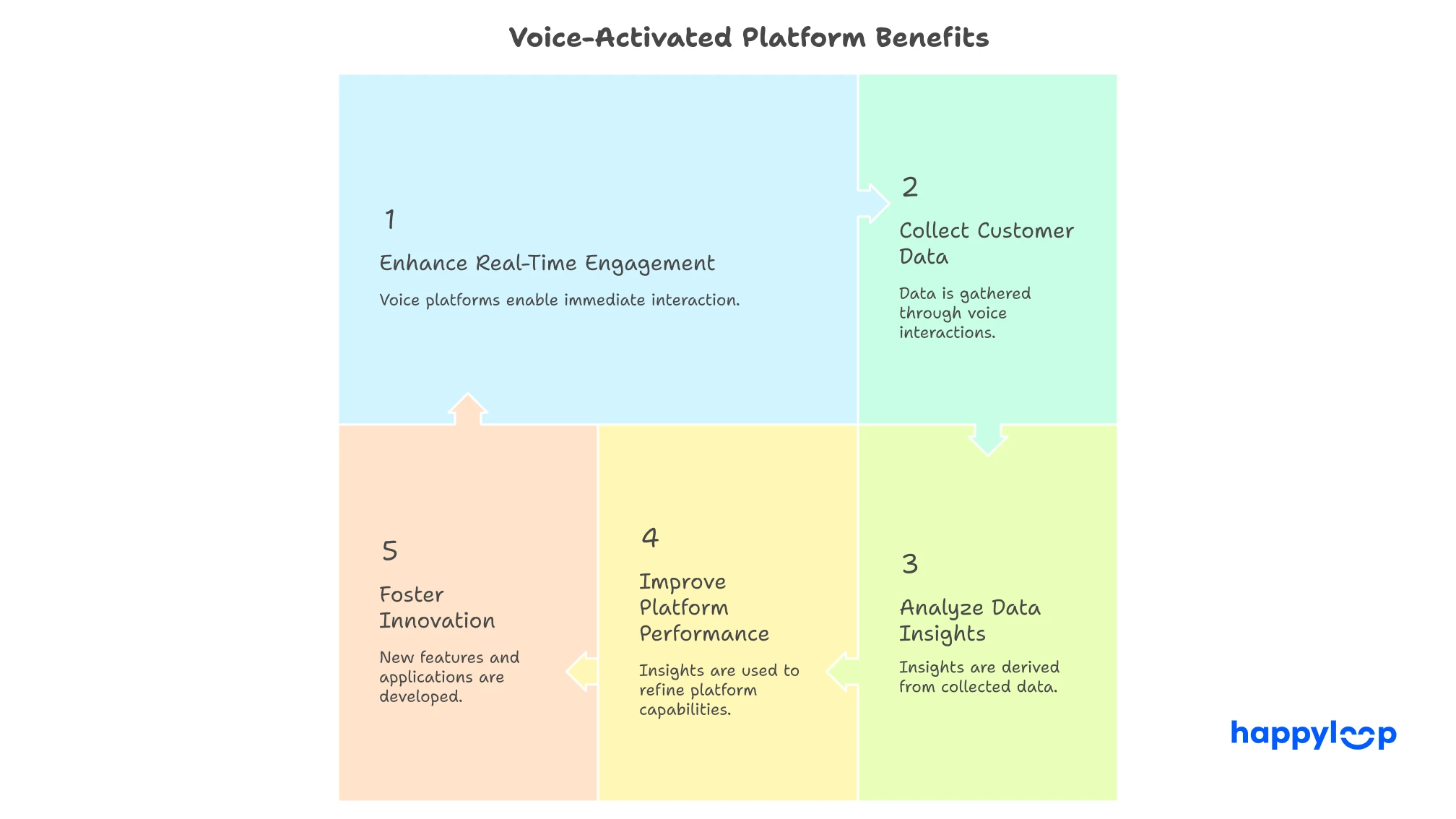 Grid diagram showing five benefits of voice-activated platforms: real-time engagement, customer data collection, data insights, platform performance, and innovation.