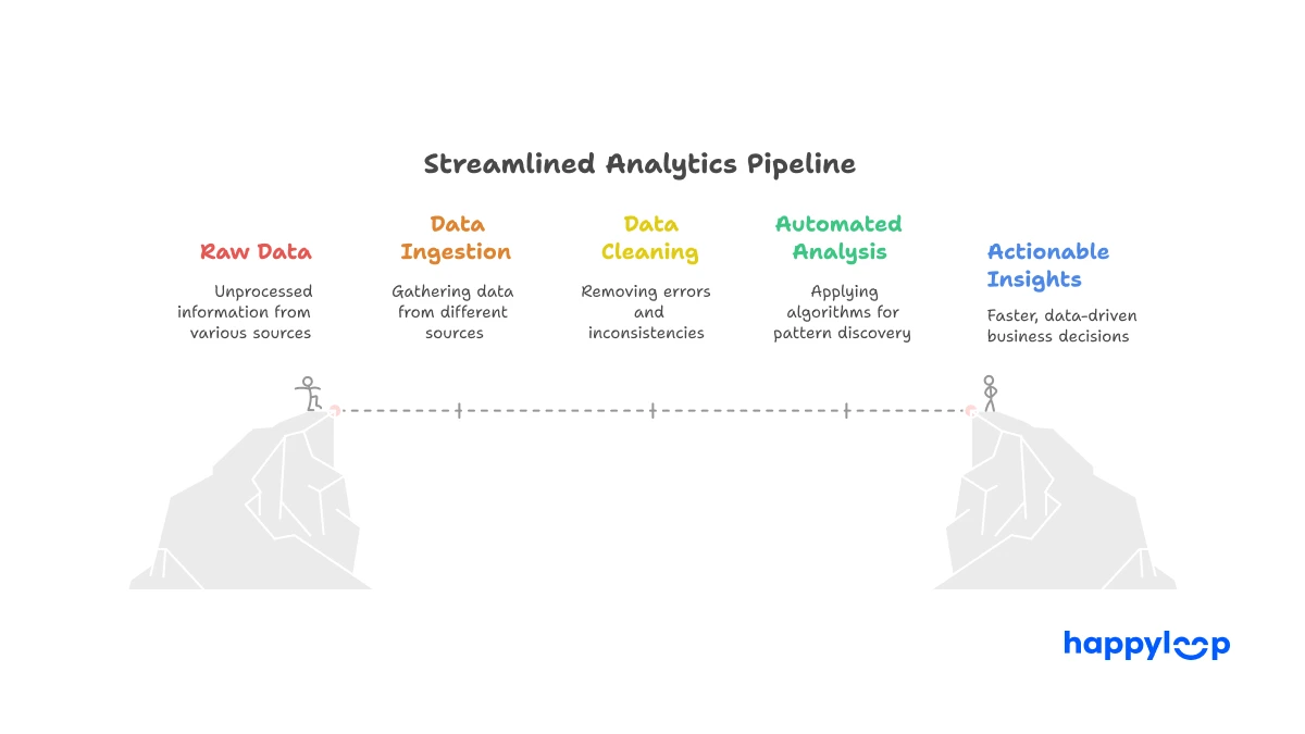Visual flowchart showing steps from raw data through ingestion, cleaning, automated analysis, and ending in actionable insights.