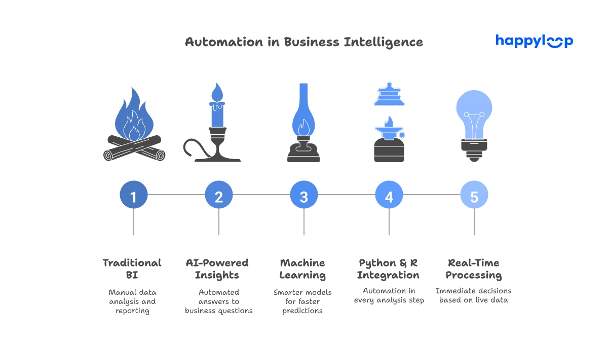 Timeline-style image showing evolution from traditional BI to real-time processing, with milestones like AI insights, machine learning, and Python/R integration.