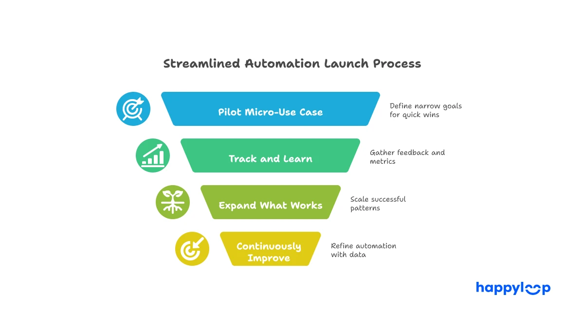 Funnel-style visual outlining five steps for launching automation: pilot micro-use case, track and learn, expand success, and continuous improvement.