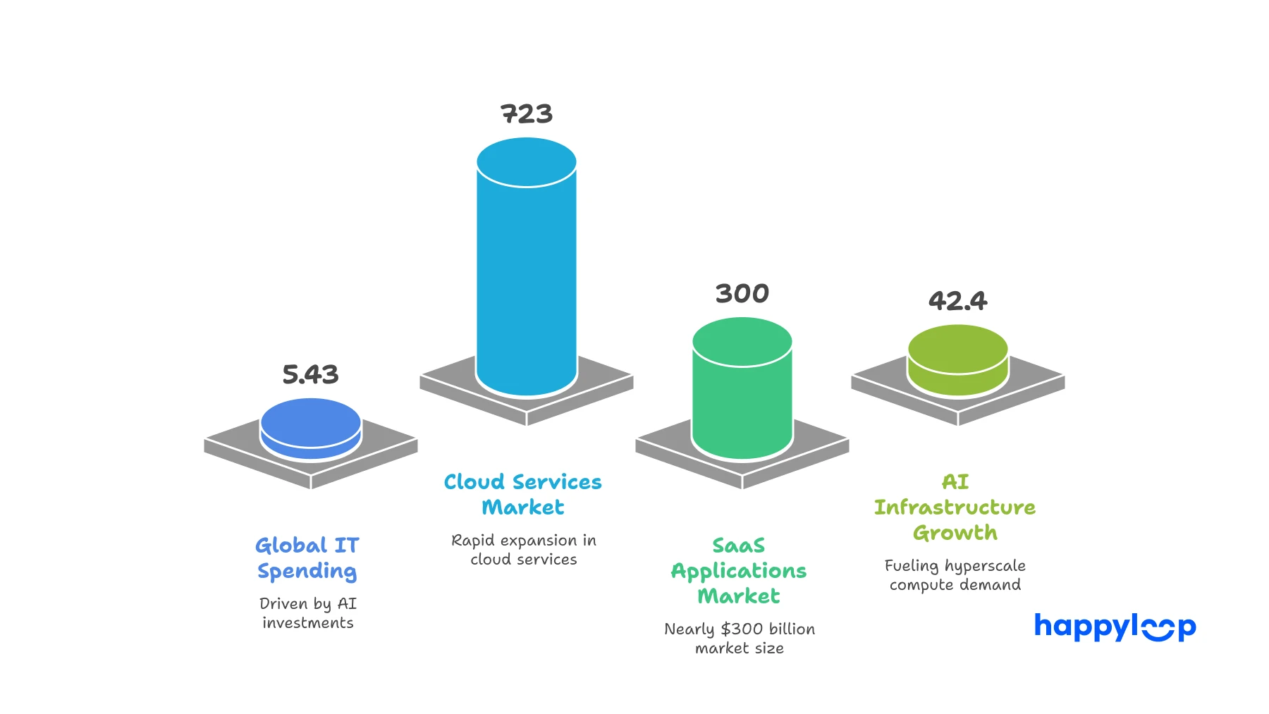 Bar chart showing 2025 global IT spending forecast of $5.43 trillion, cloud services market exceeding $723 billion, SaaS applications nearing $300 billion, and AI infrastructure growth at 42.4%.
