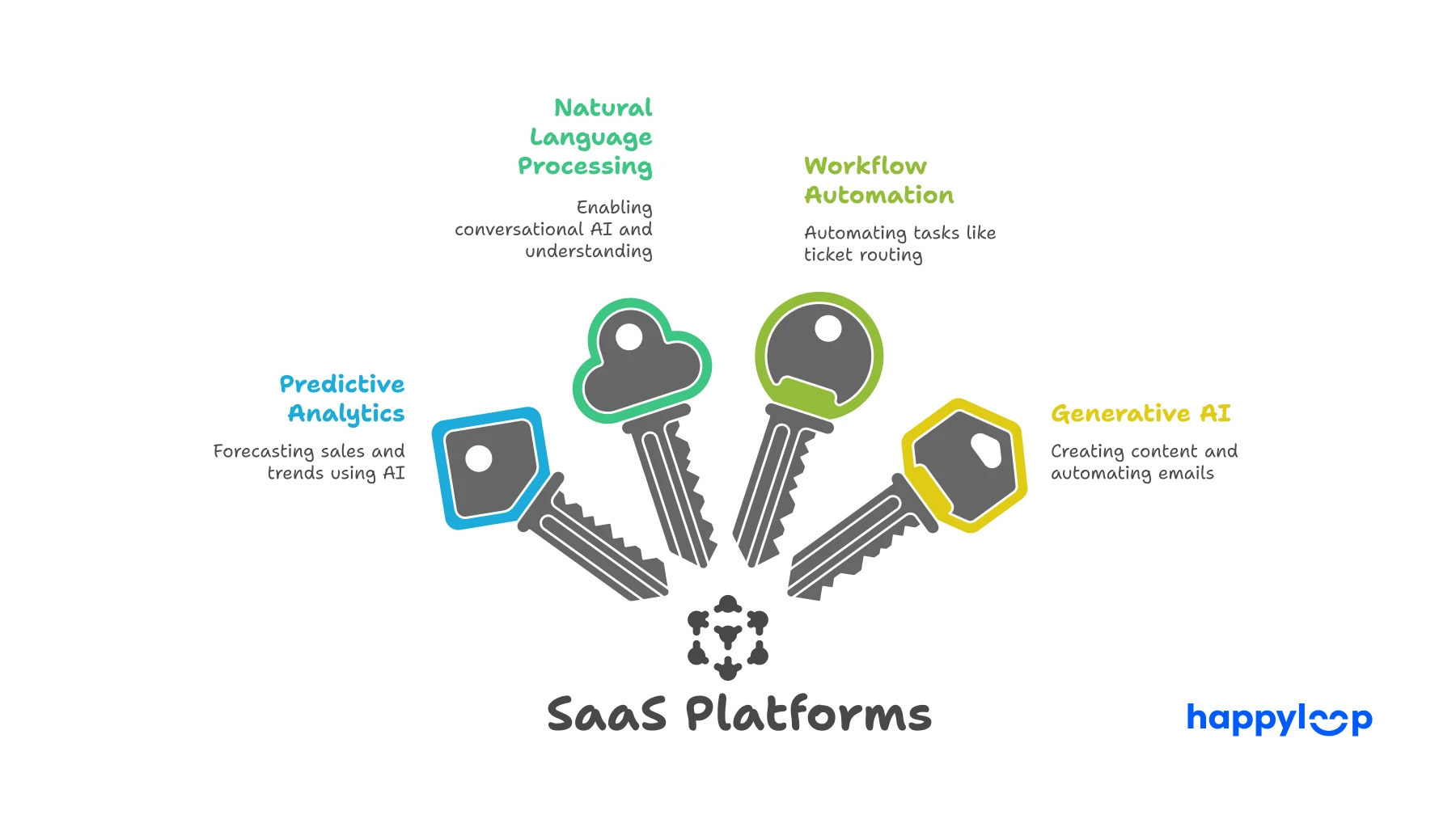 Diagram illustrating core AI capabilities in SaaS platforms including predictive analytics, natural language processing, workflow automation, and generative AI.