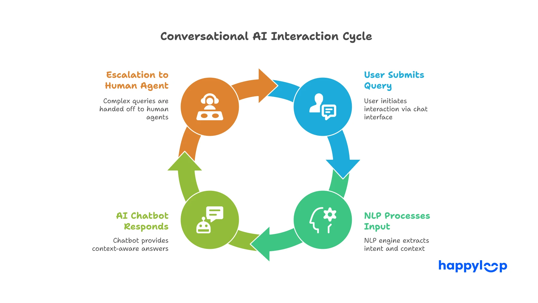 Circular flow diagram showing conversational AI interaction cycle: user query, NLP processing, chatbot response, and escalation to human agent.