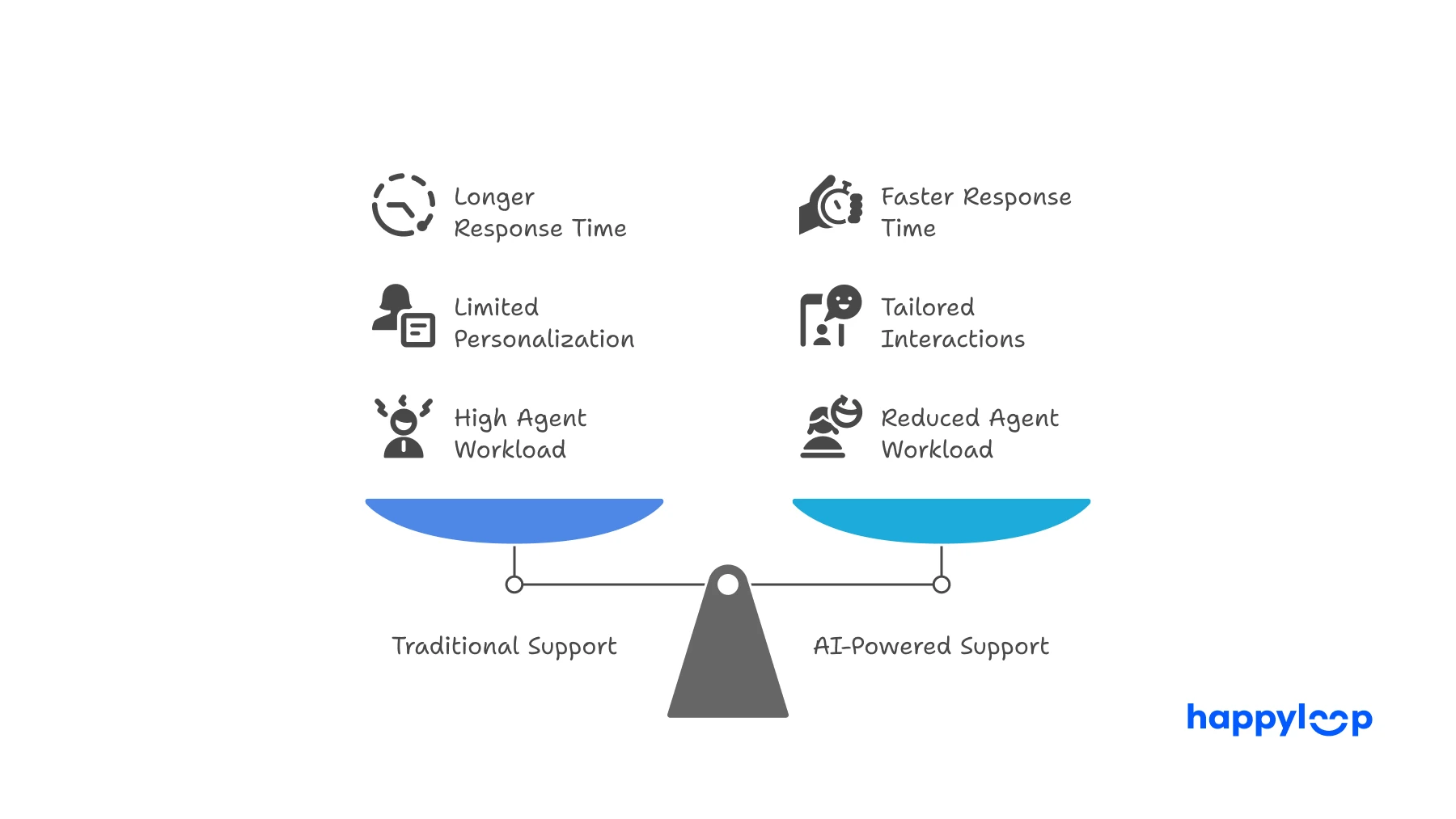 Comparison infographic balancing traditional vs AI-powered customer support, highlighting faster response times, personalized interactions, and reduced agent workload with AI.