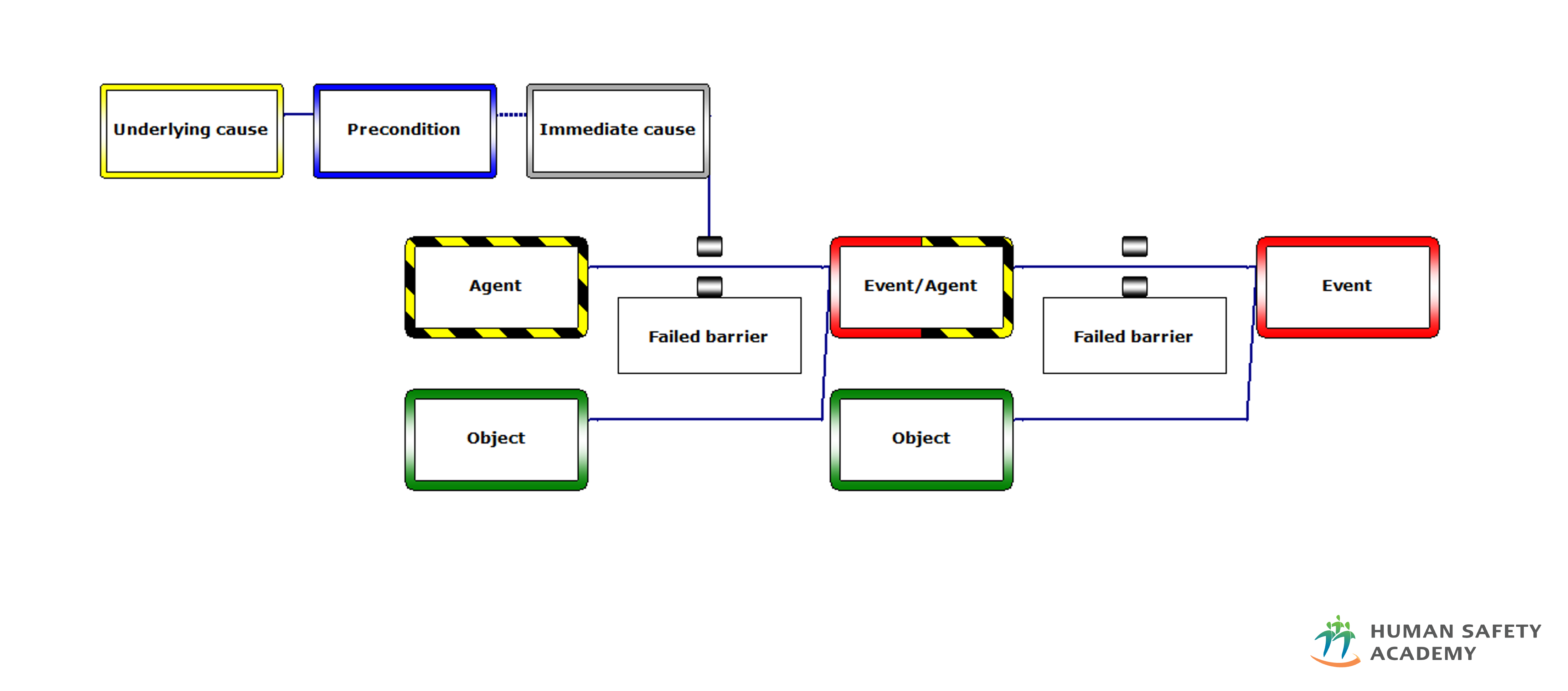 Tripod Beta-incidentanalysediagram met Agent-, Object- en Event-elementen verbonden door gefaalde barrières, met de causale keten van Onmiddellijke Oorzaak via Voorwaarden naar Onderliggende Oorzaak