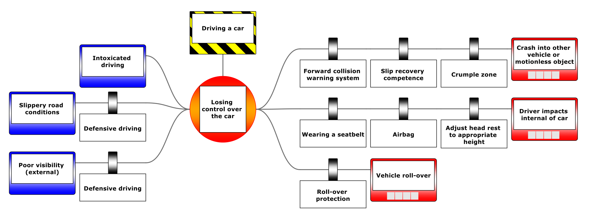 BowTie methodology safety training for transportation
