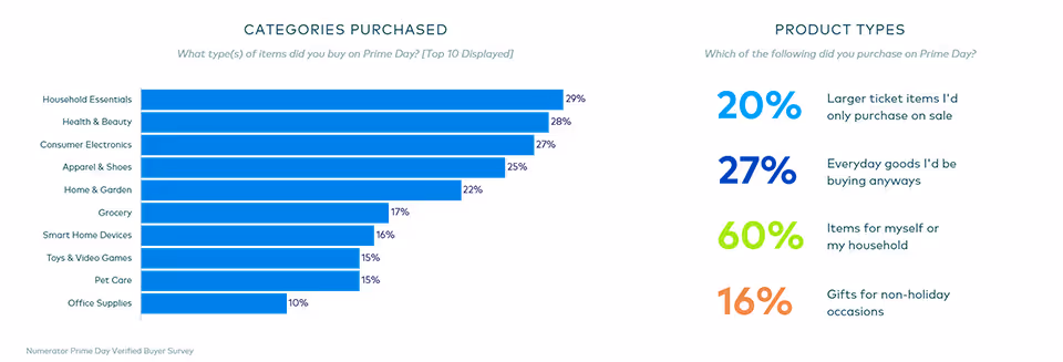 Top categories that sell well on Amazon Prime Day