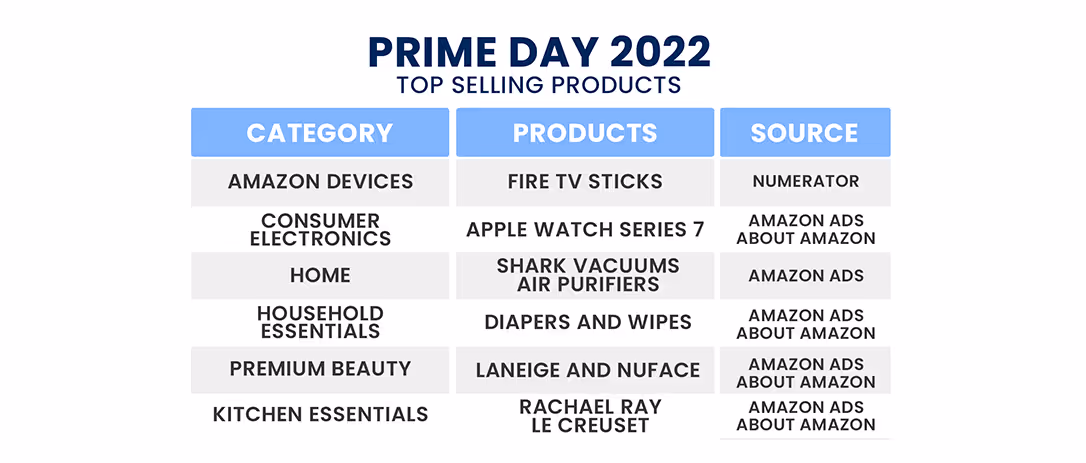 Top Selling Products 2022 list on Prime Day