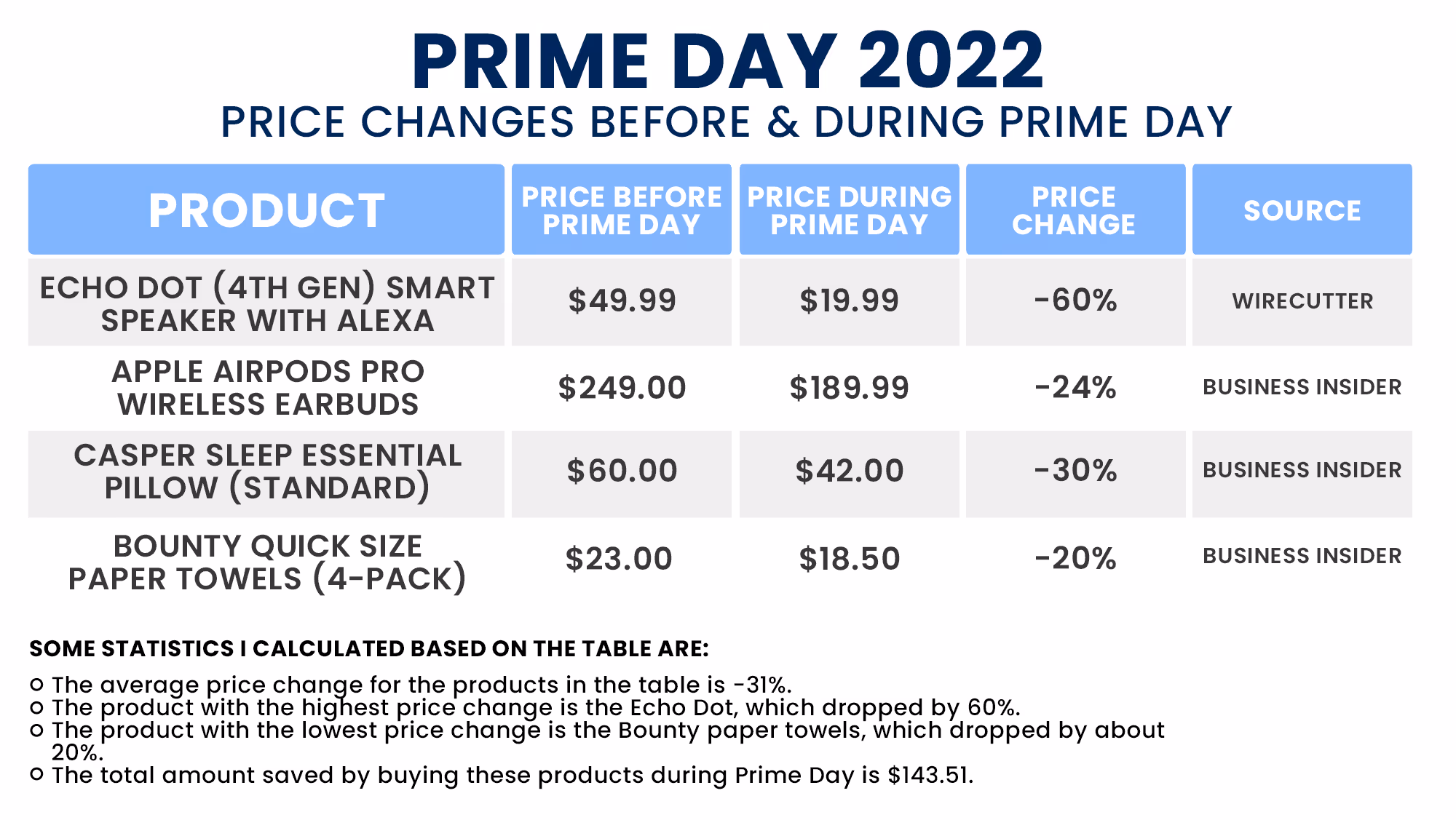 Price changes during Prime Day 2022