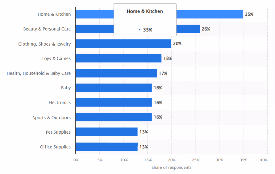 Top categories on Amazon