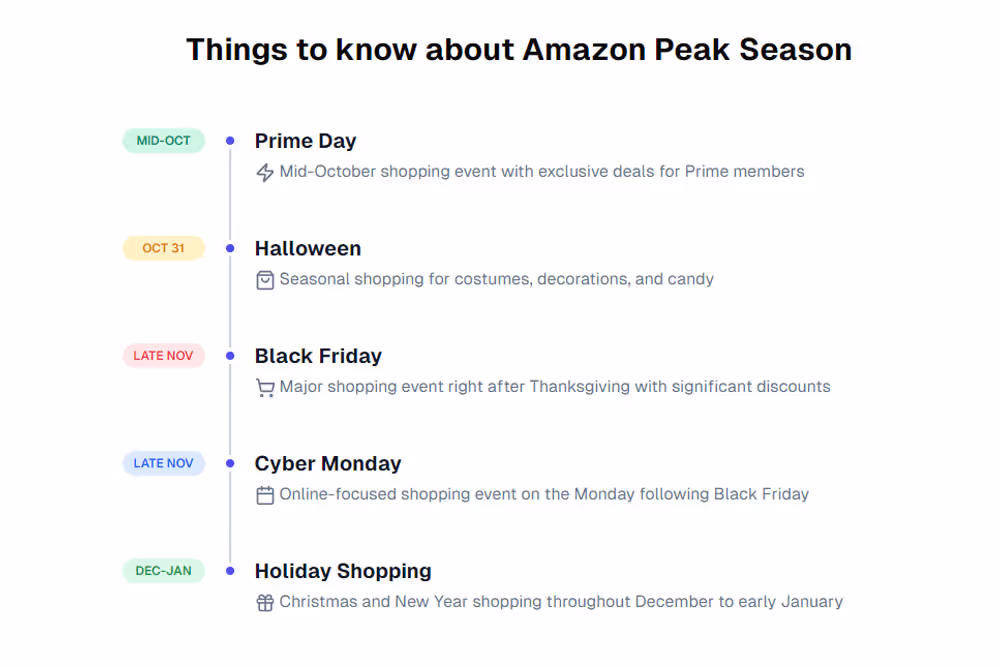 Things to know about Amazon Peak Season
