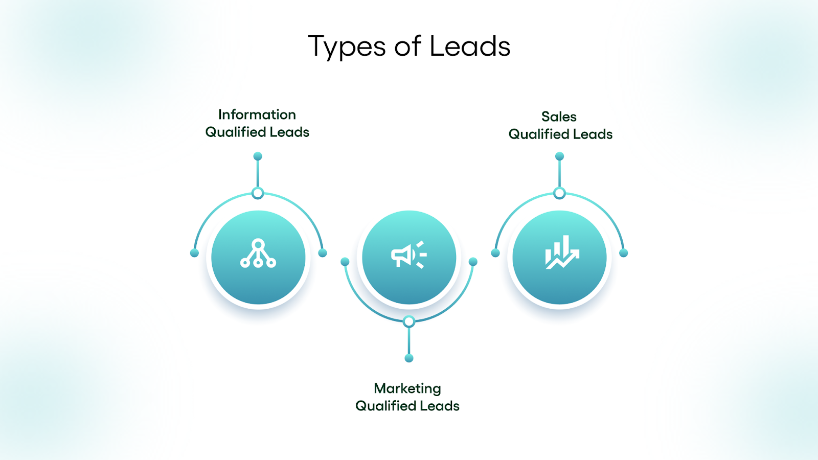 Types of Leads