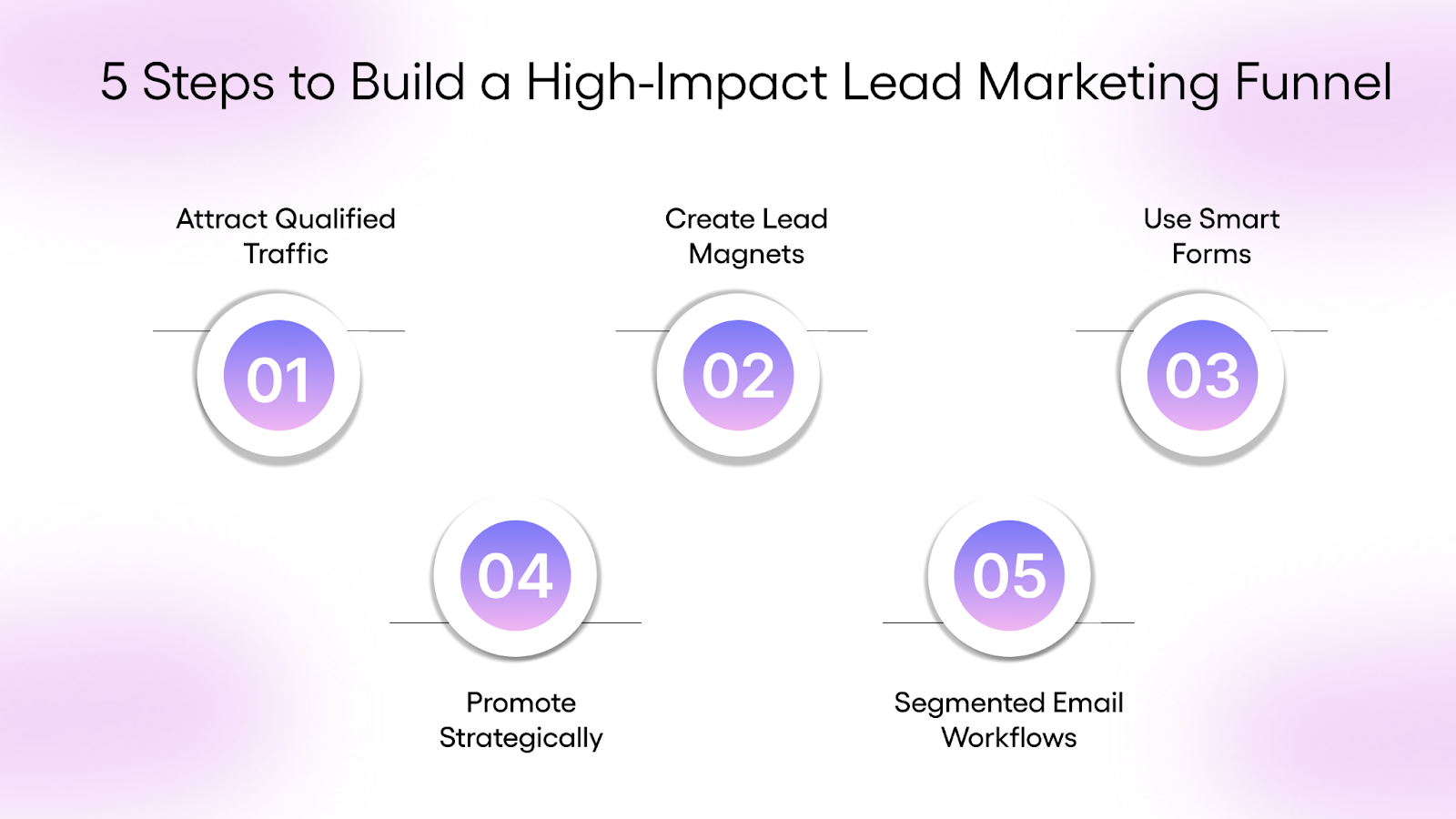 5 Steps to Build a High-Impact Lead Marketing Funnel