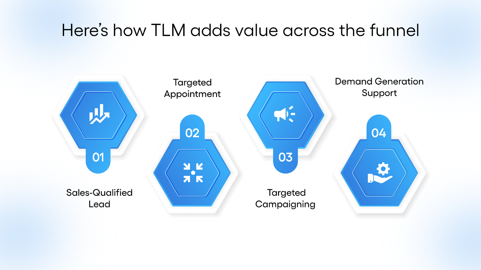 Here’s how TLM adds value across the funnel: