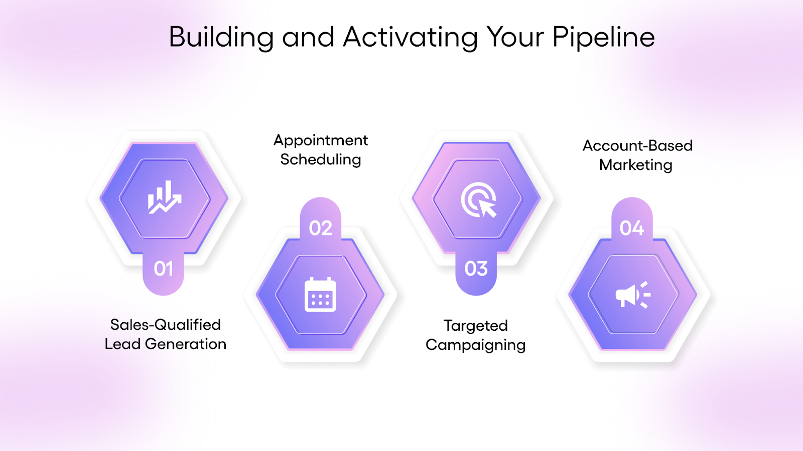 Building and Activating Your Pipeline