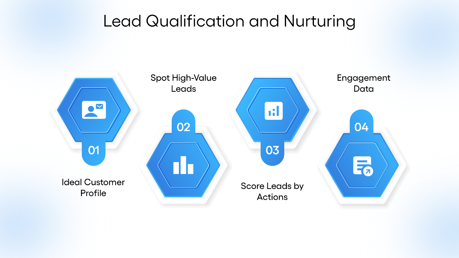 Lead Qualification and Nurturing